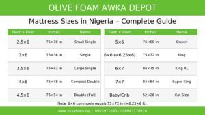 Mattress sizes in Nigeria chart showing 2.5x6, 3x6, 4.5x6, 5x6, 6x6, 7x7 and crib by Olive Foam Awka Depot