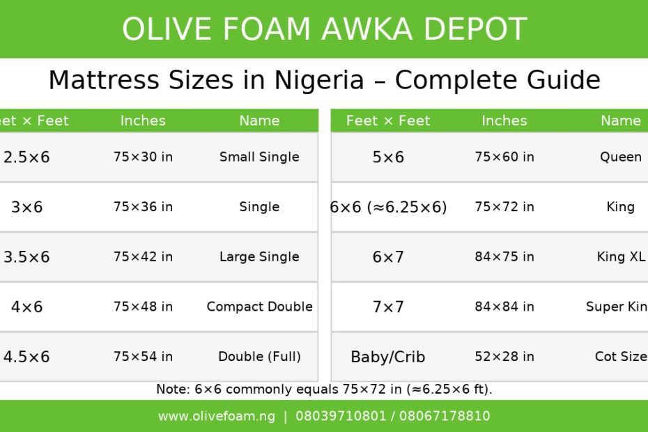 Mattress sizes in Nigeria chart showing 2.5x6, 3x6, 4.5x6, 5x6, 6x6, 7x7 and crib by Olive Foam Awka Depot